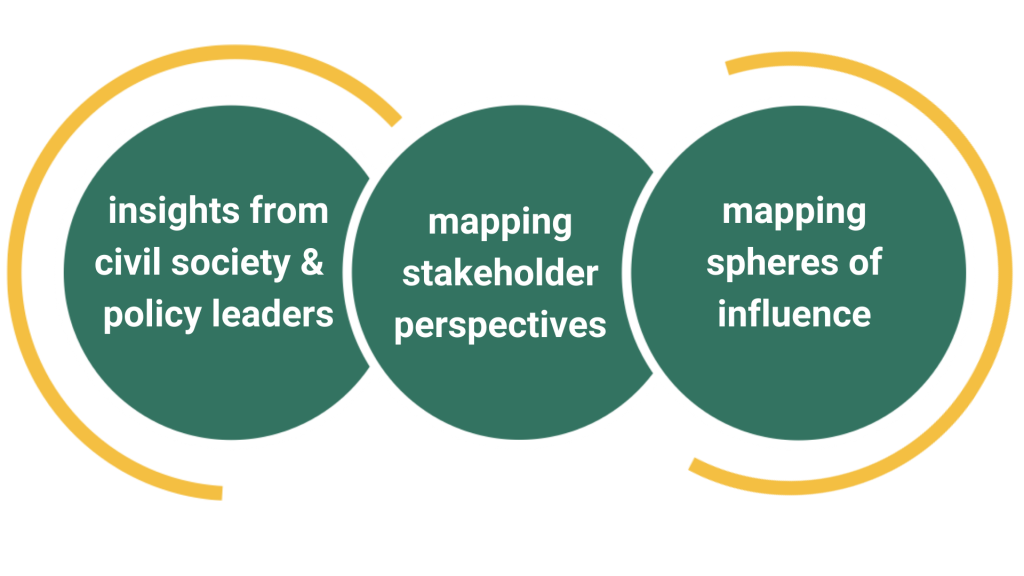 insights from civil socity & policy leaders. Mapping stakeholder perspectives. Mapping spheres of influence